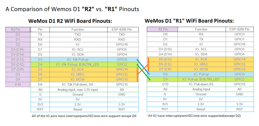 wemos-r2-vs-r1-pinouts.png